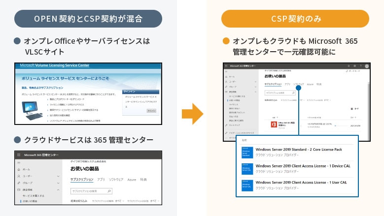 OPEN契約とCSP契約が混合 CSP契約のみ